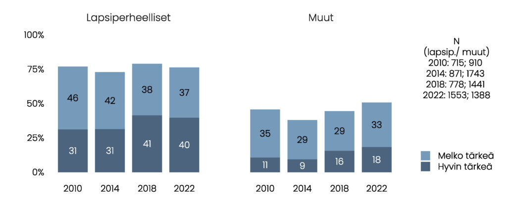 Pylväskuvio. Hyvin ja melko tärkeäksi vaihtoehdon valinneiden osuudet, ensin lapsiperheelliset: 2010: 31 % ja 46 %; 2014: 31 % ja 42 %; 2018: 41 % ja 38 %; 2022: 40 % ja 37 %. Sitten muut: 2010: 11 % ja 35 %; 2014: 9 % ja 29 %; 2018: 16 % ja 29 %; 2022: 18 % ja 33 %. 