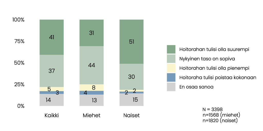 Pylväskuvio. Kaikista vastaajista 41 % mielestä hoitorahan tulisi olla suurempi, 37 % mielestä nykyinen taso on sopiva, 5 % mielestä hoitorahan tulisi olla pienempi, 3 % mielestä hoitoraha tulisi poistaa kokonaan ja 14 % ei osaa sanoa. Vastaavat osuudet miehillä ovat 31 %, 44 %, 8 %, 4 % ja 13 % ja naisilla 51 %, 30 %, 2 %, 2 % ja 15 %.