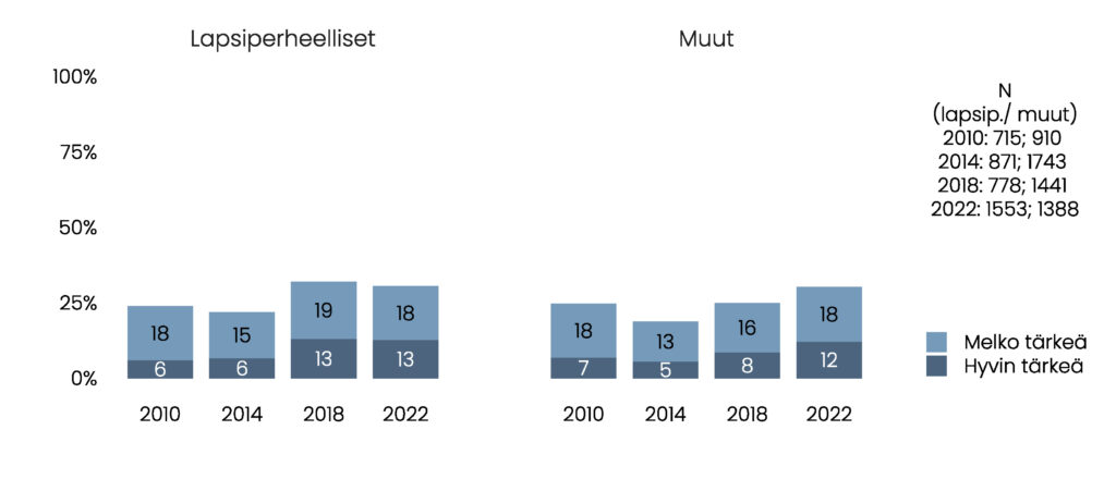 Pylväskuvio. Hyvin ja melko tärkeäksi vaihtoehdon valinneiden osuudet, ensin lapsiperheelliset: 2010: 6 % ja 18 %; 2014: 6 % ja 15 %; 2018: 13 % ja 19 %; 2022: 13 % ja 18 %. Sitten muut: 2010: 7 % ja 18 %; 2014: 5 % ja 13 %; 2018: 8 % ja 16 %; 2022: 12 % ja 18 %.