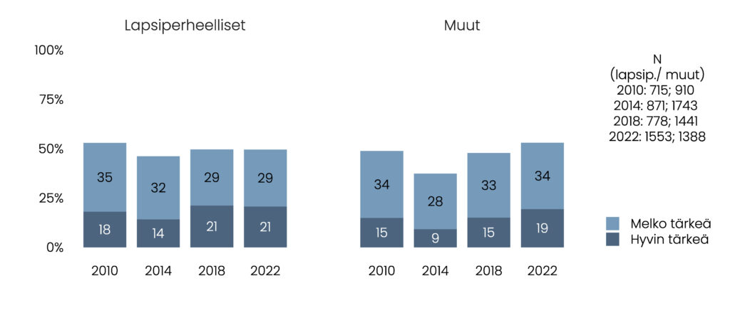 Pylväskuvio. Hyvin ja melko tärkeäksi vaihtoehdon valinneiden osuudet, ensin lapsiperheelliset: 2010: 18 % ja 35 %; 2014: 14 % ja 32 %; 2018: 21 % ja 29 %; 2022: 21 % ja 29 %. Sitten muut: 2010: 15 % ja 34 %; 2014: 9 % ja 28 %; 2018: 15 % ja 33 %; 2022: 19 % ja 34 %.