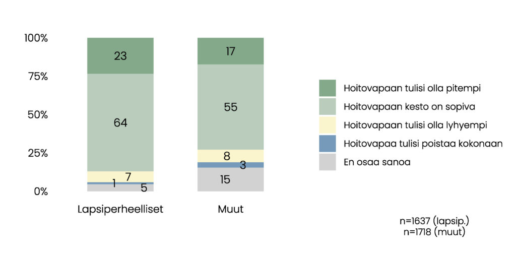 Pylväskuvio. Lapsiperheellisistä vastaajista 23 % mielestä hoitovapaan tulisi olla pidempi, 64 % mielestä hoitovapaan kesto on sopiva, 7 % mielestä hoitovapaan tulisi olla lyhyempi, 1 % mielestä hoitovapaa tulisi poistaa kokonaan ja 5 % ei osaa sanoa. Muiden vastaajien osuudet ovat vastaavasti 17 %, 55 %, 8 %, 3 % ja 15 %. 