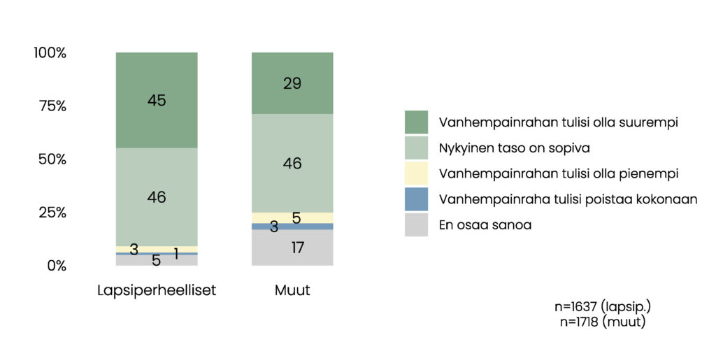 Pylväskuvio. Lapsiperheellisistä 45 % mielestä vanhempainrahan tulisi olla suurempi, 46 % mielestä nykyinen taso on sopiva, 3 % mielestä vanhempainrahan tulisi olla pienempi, 1 % mielestä vanhempainraha tulisi poistaa kokonaan, 5 % ei osaa sanoa. Muista osuudet ovat vastaavasti 29 %, 46 %, 5 %, 3 % ja 17 %. 