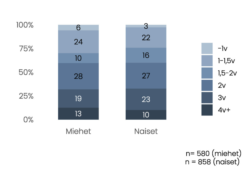 Pylväskuvio. Miesten keskuudessa alle 1 vuotta piti sopivana 6 %, 1–1,5 v 24 %, 1,5–2 v 10 %, 2 v 28 %, 3 v 19 % ja 4 v tai yli 13 %. Naisilla vastaavat osuudet olivat 3 %, 22 %, 16 %, 27 %, 23 % ja 10 %. Miesvastaajien määrä oli 580 ja naisten 858. 