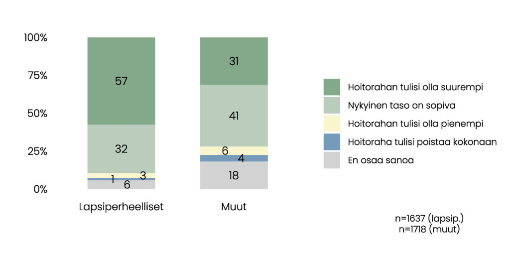 Pylväskuvio. Lapsiperheellisistä vastaajista 57 % mielestä hoitorahan tulisi olla suurempi, 32 % mielestä nykyinen taso on sopiva, 3 % mielestä hoitorahan tulisi olla pienempi, 1 % mielestä hoitoraha tulisi poistaa kokonaan ja 6 % ei osaa sanoa. Muista vastaajista vastaavat osuudet ovat 31 %, 41 %, 6 %, 4 % ja 18 %. 