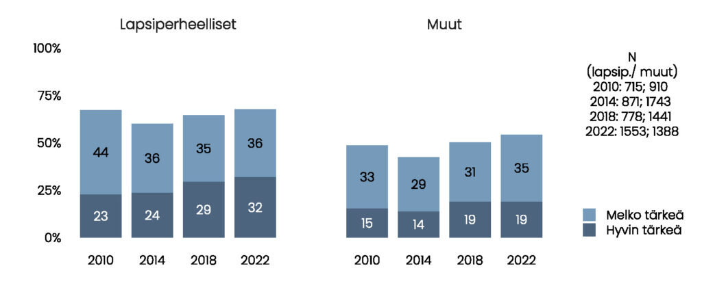 Pylväskuvio. Hyvin ja melko tärkeäksi vaihtoehdon valinneiden osuudet, ensin lapsiperheelliset: 2010: 23 % ja 44 %; 2014: 24 % ja 36 %; 2018: 29 % ja 35 %; 2022: 32 % ja 36 %. Sitten muut: 2010: 15 % ja 33 %; 2014: 14 % ja 29 %; 2018: 19 % ja 31 %; 2022: 19 % ja 35 %.