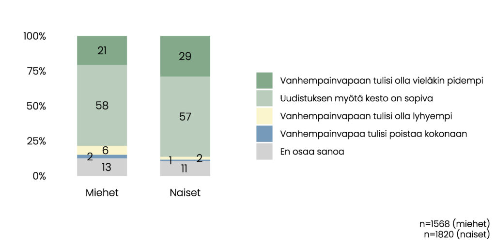 Pylväskuvio. Miehistä 21 % mielestä vanhempainvapaan tulisi olla vieläkin pidempi, 58 % mielestä kesto on uudistuksen myötä sopiva, 6 % mielestä vanhempainvapaan tulisi olla lyhyempi, 2 % mielestä vanhempainvapaa tulisi poistaa kokonaan ja 13 % ei osaa sanoa. Naisista 29 % mielestä vanhempainvapaan tulisi olla vieläkin pidempi, 57 % mielestä kesto on uudistuksen myötä sopiva, 2 % mielestä vanhempainvapaan tulisi olla lyhyempi, 1 % mielestä vanhempainvapaa tulisi poistaa kokonaan ja 11 % ei osaa sanoa. 