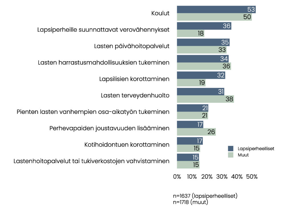 Pylväskuvio. Lapsiperheellisten osuudet: Koulut 53 %, Lapsiperheille suunnatut verovähennykset 36 %, Lasten päivähoitopalvelut 35 %, Lasten harrastusmahdollisuuksien tukeminen 34 %, Lapsilisien korottaminen 32 %, Lasten terveydenhuolto 31 %, Pienten lasten vanhempien osa-aikatyön tukeminen 21 %, Perhevapaiden joustavuuden lisääminen 17 %, Kotihoidon tuen korottaminen 17 %, Lastenhoitopalvelut tai tukiverkostojen vahvistaminen 15 %. Muiden osuudet: Koulut 50 %, Lapsiperheille suunnatut verovähennykset 18 %, Lasten päivähoitopalvelut 33 %, Lasten harrastusmahdollisuuksien tukeminen 36 %, Lapsilisien korottaminen 19 %, Lasten terveydenhuolto 38 %, Pienten lasten vanhempien osa-aikatyön tukeminen 21 %, Perhevapaiden joustavuuden lisääminen 26 %, Kotihoidon tuen korottaminen 15 %, Lastenhoitopalvelut tai tukiverkostojen vahvistaminen 15 %. Lapsiperheellisten vastaajien määrä 1637, muiden 1718. 