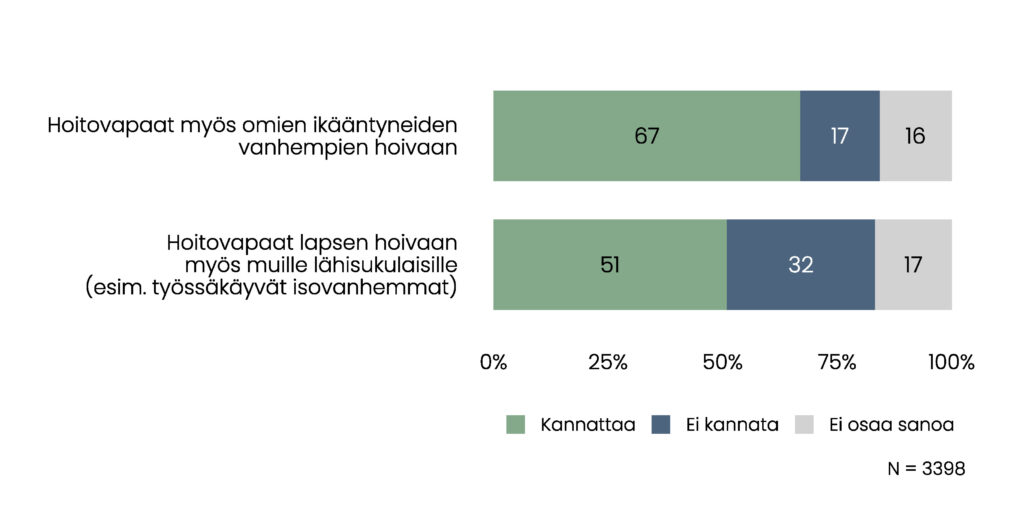 Pylväskuvio. Hoitovapaita myös omien ikääntyneiden vanhempien hoivaan kannattaa 67 %, 17 % ei kannata ja 16 % ei osaa sanoa. Hoitovapaita lasten hoivaan myös muille lähisukulaisille (esim. työssäkäyville isovanhemmille) kannattaa 51 %, ei kannata 32 % ja 17 % ei osaa sanoa. 