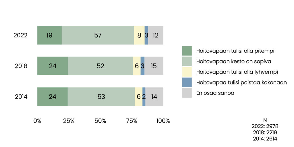 Pylväskuvio. Vuonna 2022 19 % mielestä hoitovapaan tulisi olla pidempi, 57 % mielestä hoitovapaan kesto on sopiva, 8 % mielestä hoitovapaan tulisi olla lyhyempi, 3 % mielestä hoitovapaa tulisi poistaa kokonaan ja 12 % ei osaa sanoa. Vuonna 2018 osuudet olivat vastaavasti 24 %, 52 %, 6 %, 3 % ja 15 % ja vuonna 2014 24 %, 53 %, 6 %, 2 % ja 14 %. 