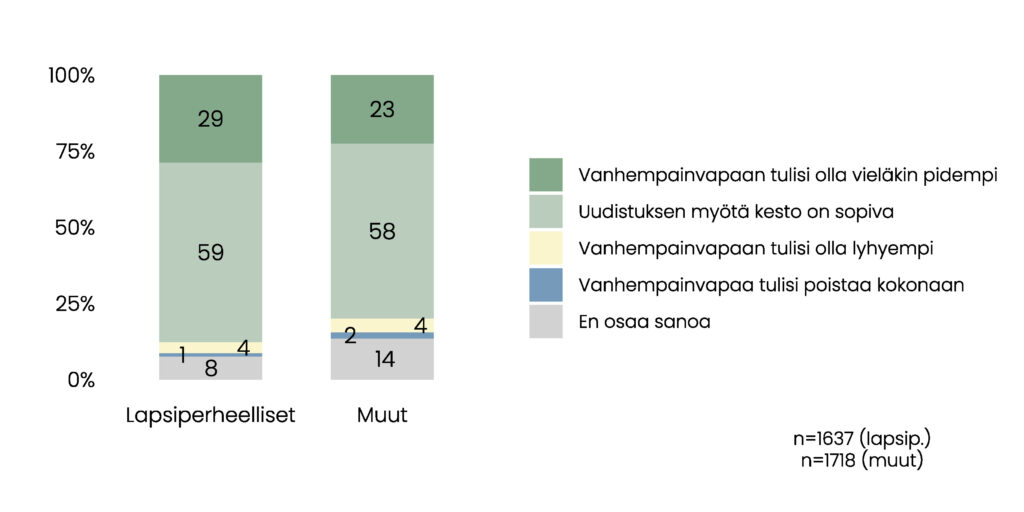 Pylväskuvio. Lapsiperheellisistä 29 % mielestä vanhempainvapaan tulisi olla vieläkin pidempi, 59 % mielestä kesto on uudistuksen myötä sopiva, 4 % mielestä vanhempainvapaan tulisi olla lyhyempi, 1 % mielestä vanhempainvapaa tulisi poistaa kokonaan ja 8 % ei osaa sanoa. Muista 23 % mielestä vanhempainvapaan tulisi olla vieläkin pidempi, 58 % mielestä kesto on uudistuksen myötä sopiva, 4 % mielestä vanhempainvapaan tulisi olla lyhyempi, 2 % mielestä vanhempainvapaa tulisi poistaa kokonaan ja 14 % ei osaa sanoa. 