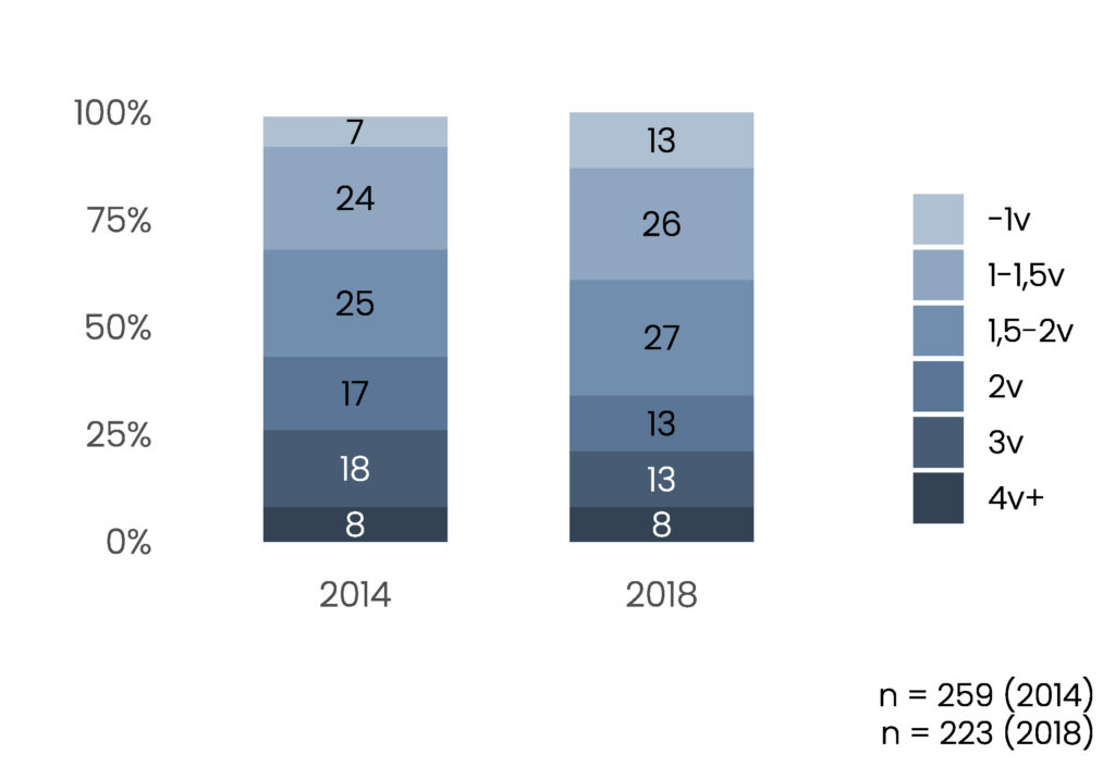 Pylväskuvio. Vuonna 2014 7 % piti alle 1 v sopivana aloitusikänä, 24 % 1–1,5 v, 25 % 1,5–2 v, 17 % 2 v, 18 % 3 v ja 8 % 4 v tai yli. Vuonna 2018 vastaavat osuudet olivat 13 %, 26 %, 27 %, 13 %, 13 % ja 8 %. Vastaajamäärä v. 2014 oli 259 ja v. 2018 223. 