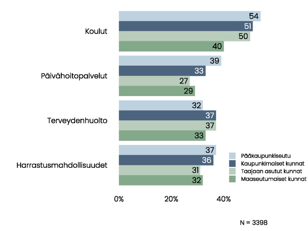 Pylväskuvio. Pääkaupunkiseudulla asuvista 54 %, kaupunkimaisista kunnista 51 %, taajaan asutuista kunnista 50 % ja maaseutumaisissa kunnissa asuvista 40 % olisi suunnannut varoja kouluihin. Päivähoitopalveluihin olisi suunnannut varoja pääkaupunkiseudulla asuvista 39 %, kaupunkimaisista kunnista 33 %, taajaan asutuista kunnista 27 % ja maaseutumaisissa kunnissa asuvista 29 %. Terveydenhuoltoon olisi suunnannut varoja pääkaupunkiseudulla asuvista 32 %, kaupunkimaisista kunnista 37 %, taajaan asutuista kunnista 37 % ja maaseutumaisissa kunnissa asuvista 33 %. Harrastusmahdollisuuksiin olisi suunnannut pääkaupunkiseudulla asuvista 37 %, kaupunkimaisista kunnista 36 %, taajaan asutuista kunnista 31 % ja maaseutumaisissa kunnissa asuvista 32 %. 