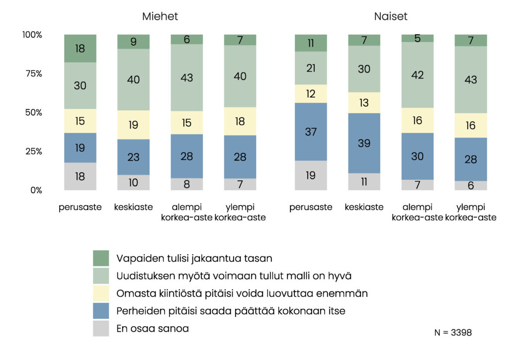 Pylväskuvio. Miesten osuudet ovat lähes identtiset koulutustasosta riippumatta: 7-10 % ei osannut sanoa, 23-28 % mielestä perheiden pitäisi saada päättää kokonaan itse, 15-19 % mielestä omasta kiintiöstä pitäisi voida luovuttaa enemmän, 40-43 % mielestä uudistuksen myötä voimaan tullut malli on hyvä ja 6-9 % mielestä vapaiden tulisi jakaantua tasan. Poikkeuksena ovat perusasteen suorittaneet, joista 18 % ei osannut sanoa, 19 % mielestä perheiden pitäisi saada päättää kokonaan itse, 15 % mielestä omasta kiintiöstä pitäisi voida luovuttaa enemmän, 30 % mielestä uudistuksen myötä voimaan tullut malli on hyvä ja 18 % mielestä vapaiden tulisi jakaantua tasan. Naisilla perusasteen suorittaneissa on 19 % niitä, jotka eivät osanneet sanoa, keskiasteella 11 %, alemmalla korkea-asteella 7 % ja ylemmällä 6 %. Koulutusasteet samassa järjestyksessä: Perheiden pitäisi saada päättää itse, 37 %, 39 %, 30 % ja 28 %; Omasta kiintiöstä pitäisi voida luovuttaa enemmän, 12 %, 13 %, 16 % ja 16 %; Uudistuksen myötä voimaan tullut malli on hyvä, 21 %, 30 %, 42 % ja 43 %; Vapaiden tulisi jakaantua tasan, 11 %, 7 %, 5 % ja 7 %.