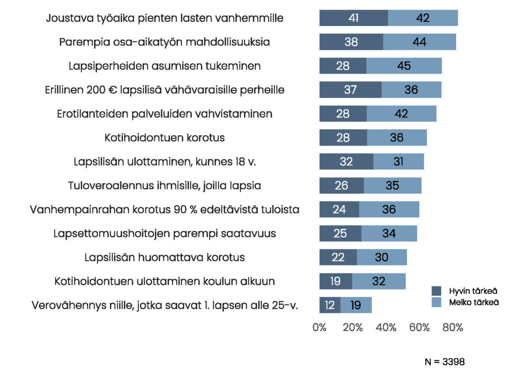 Pylväskuvio. Joustava työaika pienten lasten vanhemmille on hyvin tärkeä 41 %:n ja melko tärkeä 42 %:n mielestä. Vastaavasti muut toimenpiteet: Parempia osa-aikatyön mahdollisuuksia 38 %, 44 %; Lapsiperheiden asumisen tukeminen 28 %, 45 %; Erillinen 200 e lapsilisä vähävaraisille perheille 37 %, 36 %; Erotilanteiden palveluiden vahvistaminen 28 %, 42 %; Kotihoidon tuen korotus 28 %, 36 %; Lapsilisän ulottaminen, kunnes 18 v. 32 %, 31 %; Tuloveroalennus ihmisille, joilla lapsia 26 %, 35 %; Vanhempainrahan korotus 90 % edeltävistä tuloista 24 %, 36 %; Lapsettomuushoitojen parempi saatavuus 25 %, 34 %; Lapsilisän huomattava korotus 22 %, 30 %; Kotihoidon tuen ulottaminen koulun alkuun 19 %, 32 %; Verovähennys niille, jotka saavat 1. lapsen alle 25-v. 12 %, 19 %. 