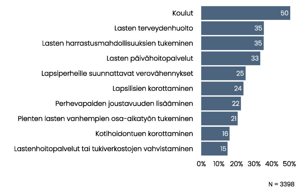 Pylväskuvio. Koulut 50 %, Lasten terveydenhuolto 35 %, Lasten harrastusmahdollisuuksien tukeminen 35 %, Lasten päivähoitopalvelut 33 %, Lapsiperheille suunnatut verovähennykset 25 %, Lapsilisien korottaminen 24 %, Perhevapaiden joustavuuden lisääminen 22 %, Pienten lasten vanhempien osa-aikatyön tukeminen 21 %, Kotihoidon tuen korottaminen 16 %, Lastenhoitopalvelut tai tukiverkostojen vahvistaminen 15 %. Vastaajamäärä 3398. 