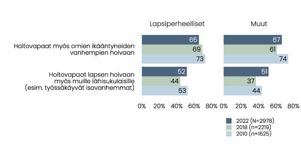 Sama kuvio kuin edellinen kuvio 54, mutta jaoteltuna vuosittain eikä sukupuolen mukaan. Hoitovapaita omien ikääntyneiden vanhempien hoivaan kannatti vuonna 2022 65 %, 2018 69 % ja vuonna 2010 73 % lapsiperheellisistä vastaajista, kun muiden vastaajien vastaavat osuudet olivat 67 %, 61 % ja 74 %. Hoitovapaita lapsen hoivaan myös muille lähisukulaisille kannatti vuonna 2022 52 %, 2018 44 % ja 2010 53 % lapsiperheellisistä vastaajista, kun muiden vastaajien vastaavat osuudet olivat 51 %, 37 % ja 44 %. Vastaajamäärät olivat v. 2022 2978, 2018 2219 ja 2010 1625. 