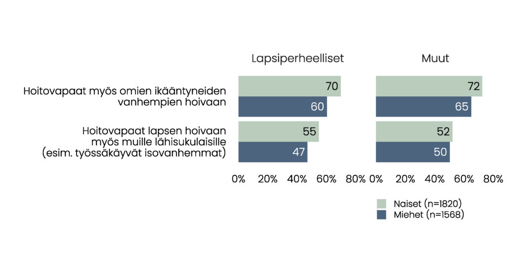 Pylväskuvio. Lapsiperheellisistä naisvastaajista 70 % ja miesvastaajista 60 % kannattaa hoitovapaita omien ikääntyneiden vanhempien hoivaan, ja 55 % ja 47 % vastaavasti kannattaa hoitovapaita lasten hoivaan myös muille lähisukulaisille. Muista kuin lapsiperheellisistä naisvastaajista 72 % ja miesvastaajista 65 % kannattaa hoitovapaita ikääntyneiden vanhempien hoivaan, ja 52 % ja 50 % vastaavasti kannattaa hoitovapaita lapsen hoivaan myös muille lähisukulaisille. Naisvastaajien määrä oli 1820 ja miesten 1568. 