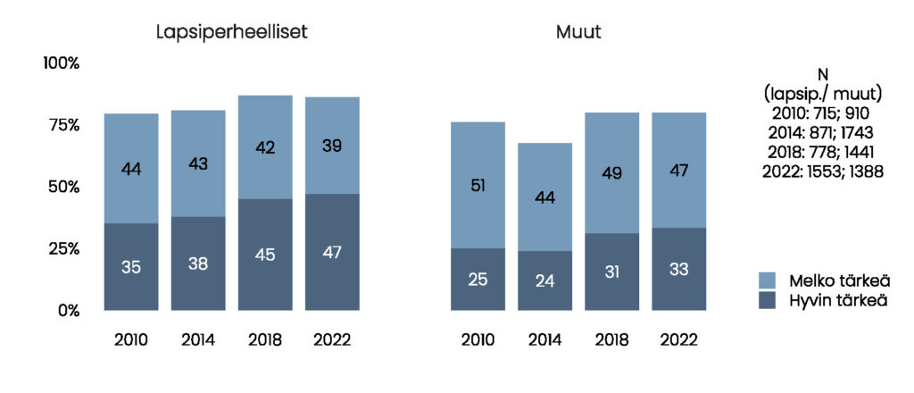 Pylväskuvio. Hyvin ja melko tärkeäksi vaihtoehdon valinneiden osuudet, ensin lapsiperheelliset: 2010: 35 % ja 44 %; 2014: 38 % ja 43 %; 2018: 45 % ja 42 %; 2022: 47 % ja 39 %. Sitten muut: 2010: 25 % ja 51 %; 2014: 24 % ja 44 %; 2018: 31 % ja 49 %; 2022: 33 % ja 47 %. 