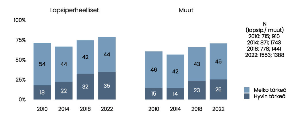 Pylväskuvio. Hyvin ja melko tärkeäksi vaihtoehdon valinneiden osuudet, ensin lapsiperheelliset: 2010: 18 % ja 54 %; 2014: 22 % ja 44 %; 2018: 32 % ja 42 %; 2022: 35 % ja 44 %. Sitten muut: 2010: 15 % ja 46 %; 2014: 14 % ja 42 %; 2018: 23 % ja 43 %; 2022: 25 % ja 45 %. 