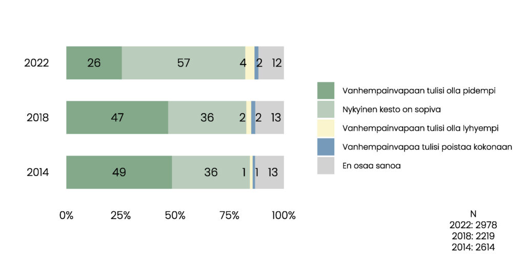 Pylväskuvio. Vuonna 2022 26 % mielestä vanhempainvapaan tulisi olla vieläkin pidempi, 57 % mielestä kesto on uudistuksen myötä sopiva, 4 % mielestä vanhempainvapaan tulisi olla lyhyempi, 2 % mielestä vanhempainvapaa tulisi poistaa kokonaan ja 12 % ei osaa sanoa. Vuonna 2018 47 % mielestä vanhempainvapaan olisi tullut olla pidempi, 36 % mielestä kesto oli sopiva, 2 % mielestä vanhempainvapaan olisi tullut olla lyhyempi, 2 % mielestä vanhempainvapaa olisi tullut poistaa kokonaan ja 13 % ei osannut sanoa. Vuonna 2014 49 % mielestä vanhempainvapaan olisi tullut olla pidempi, 36 % mielestä kesto oli sopiva, 1 % mielestä vanhempainvapaan olisi tullut olla lyhyempi, 1 % mielestä vanhempainvapaa olisi tullut poistaa kokonaan ja 13 % ei osannut sanoa. Vastaajamäärät olivat 2022 2978, 2018 2219 ja 2014 2614. 