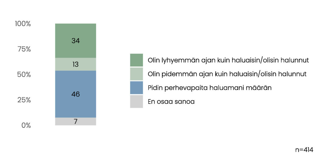 Pylväskuvio. 34 % oli lyhyemmän ajan kuin halusi, 13 % oli pidemmän ajan kuin halusi, 46 % piti perhevapaita haluamansa määrän ja 7 % ei osannut sanoa. 