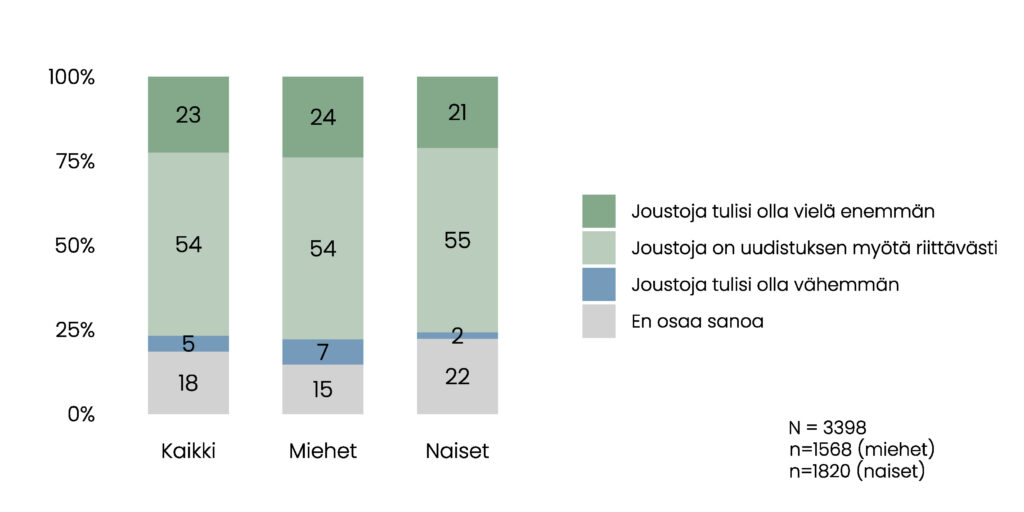 Pylväskuvio. Kaikkien vastaajien osuudet: 23 % joustoja tulisi olla vielä enemmän, 54 % joustoja on uudistuksen myötä riittävästi, 5 % joustoja tulisi olla vähemmän ja 18 % EOS. Miesten osuudet: 24 % joustoja tulisi olla vielä enemmän, 54 % joustoja on uudistuksen myötä riittävästi, 7 % joustoja tulisi olla vähemmän ja 15 % EOS. Naisten osuudet: 21 % joustoja tulisi olla vielä enemmän, 55 % joustoja on uudistuksen myötä riittävästi, 2 % joustoja tulisi olla vähemmän ja 22 % EOS.