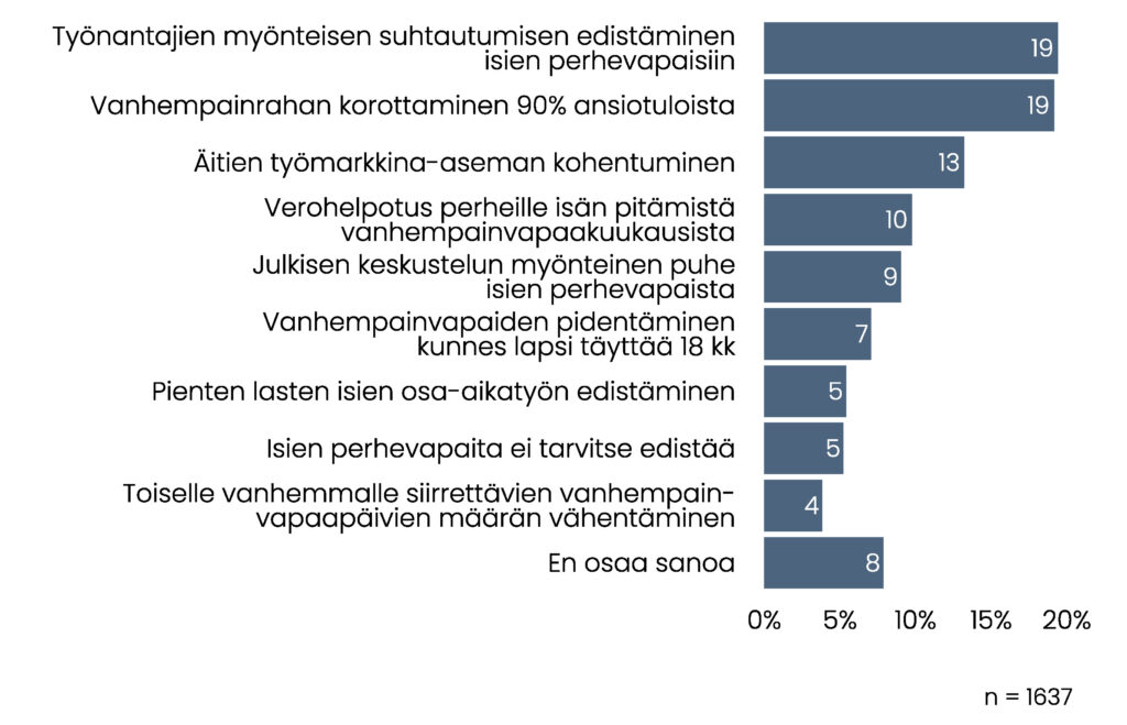 Pylväskuvio. 19 % mielestä paras keino olisi Työnantajien myönteisen suhtautumisen edistäminen isien perhevapaisiin, 19 % mielestä vanhempainrahan korottaminen 90 % ansiotuloista, 13 % mielestä äitien työmarkkina-aseman kohentuminen, 10 % mielestä verohelpotus perheille isän pitämistä vanhempainvapaakuukausista, 9 % mielestä julkisen keskustelu myönteinen puhe isien perhevapaista, 7 % mielestä vanhempainvapaiden pidentäminen kunnes lapsi täyttää 18 kk, 5 % mielestä pienten lasten isien osa-aikatyön edistäminen, 5 % mielestä isien perhevapaita ei tarvitse edistää, 4 % mielestä toiselle vanhemmalle siirrettävien vanhempainvapaapäivien määrän vähentäminen ja 8 % ei osaa sanoa. Vastaajamäärä oli 1637. 