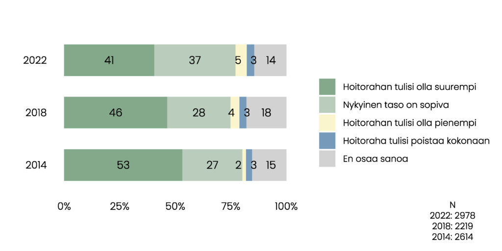 Pylväskuvio. Vuonna 2022 vastaajista 41 % mielestä hoitorahan tulisi olla suurempi, 37 % mielestä nykyinen taso on sopiva, 5 % mielestä hoitorahan tulisi olla pienempi, 3 % mielestä hoitoraha tulisi poistaa kokonaan ja 14 % ei osaa sanoa. Vuonna 2018 vastaavat osuudet olivat 46 %, 28 %, 4 %, 3 % ja 18 % ja vuonna 2014 53 %, 27 %, 2 %, 3 % ja 15 %. 