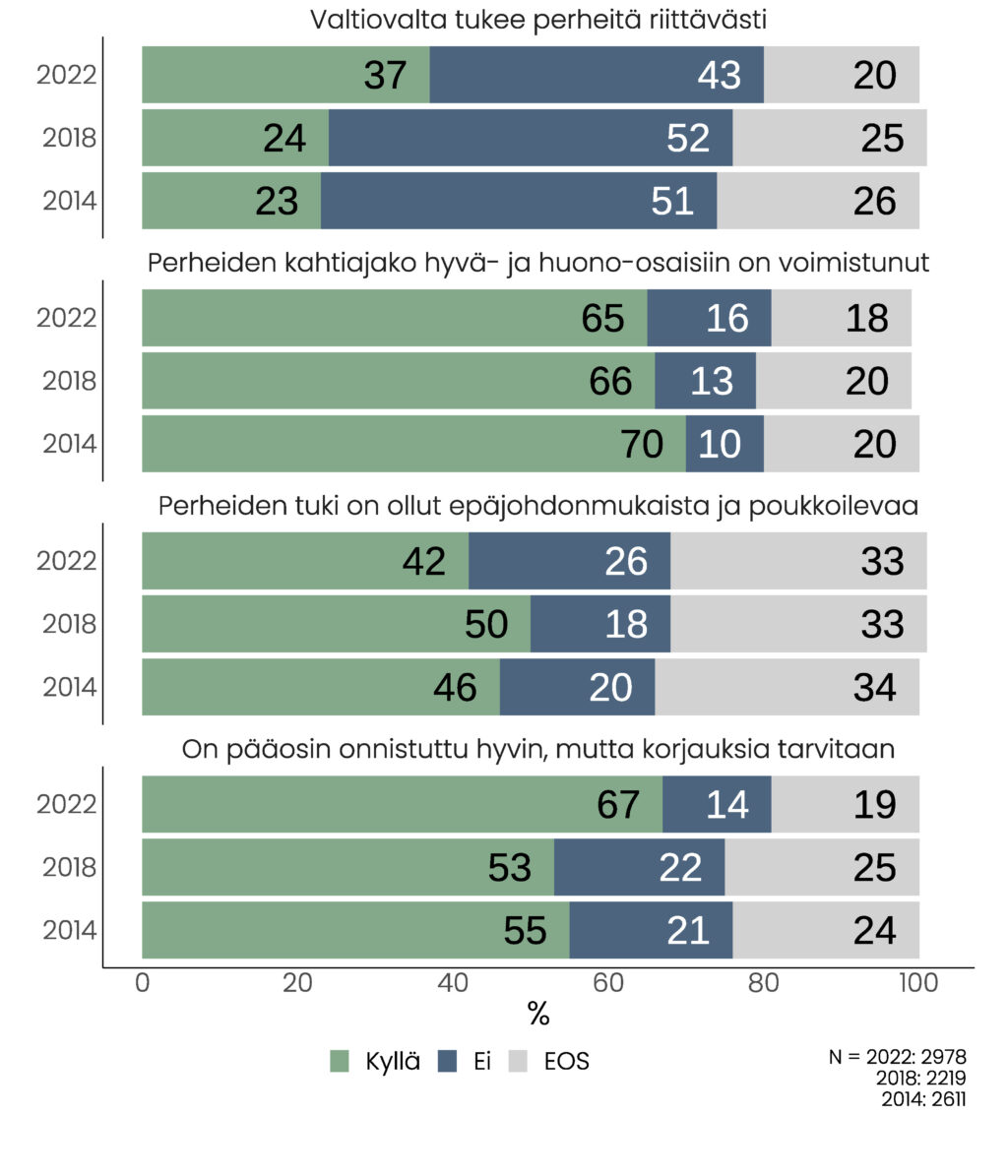 Ryhmitelty ja pinottu pylväskuvio. Osuudet kysymyksittäin ja vuosien mukaan: 1. Valtiovalta tukee perheitä riittävästi: 2022: kyllä 37 %, ei 43 %, EOS 20 %; 2018: kyllä 24 %, ei 52 %, EOS 25 %; 2014: kyllä 23 %, ei 51 %, EOS 26 %. 2. Perheiden kahtiajako hyvä- ja huono-osaisiin on voimistunut: 2022: kyllä 65 %, ei 16 %, EOS 18 %; 2018: kyllä 66 %, ei 13 %, EOS 20 %; 2014: kyllä 70 %, ei 10 %, EOS 20 %. 3. Perheiden tuki on ollut epäjohdonmukaista ja poukkoilevaa: 2022: kyllä 42 %, ei 26 %, EOS 33 %; 2018: kyllä 50 %, ei 18 %, EOS 33 %; 2014: kyllä 46 %, ei 20 %, EOS 34 %. 4. On pääosin onnistuttu hyvin, mutta korjauksia tarvitaan: 2022: kyllä 67 %, ei 14 %, EOS 19 %; 2018: kyllä 53 %, ei 22 %, EOS 25 %; 2014: kyllä 55 %, ei 21 %, EOS 24 %. Vastaajamäärät: 2022: 2978, 2018: 2219, 2014: 2611. 