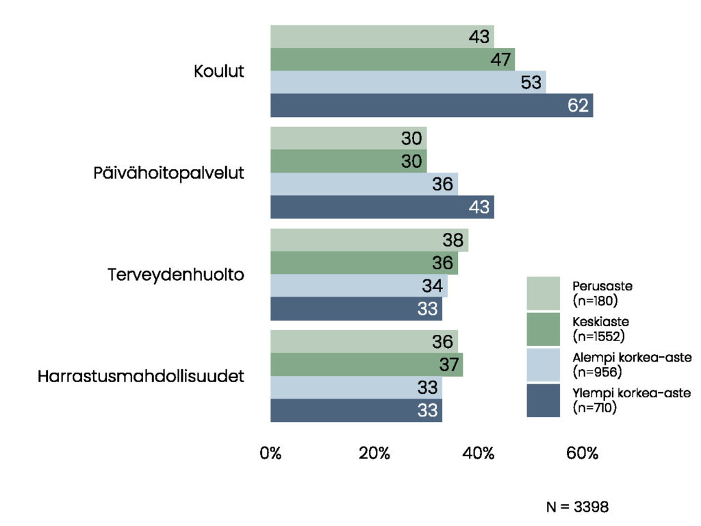 Pylväskuvio. Perusasteen suorittaneista 43 %, keskiasteen 47 %, alemman korkea-asteen 53 % ja ylemmän korkea-asteen suorittaneista 62 % olisi suunnannut varoja kouluihin. Päivähoitopalveluihin olisi suunnannut varoja perusasteen suorittaneista 30 %, keskiasteen 30 %, alemman korkea-asteen 36 % ja ylemmän korkea-asteen suorittaneista 43 %. Terveydenhuoltoon olisi suunnannut varoja perusasteen suorittaneista 38 %, keskiasteen 36 %, alemman korkea-asteen 34 % ja ylemmän korkea-asteen suorittaneista 33 %. Harrastusmahdollisuuksiin olisi suunnannut varoja perusasteen suorittaneista 36 %, keskiasteen 37 %, alemman korkea-asteen 33 % ja ylemmän korkea-asteen suorittaneista 33 %. 