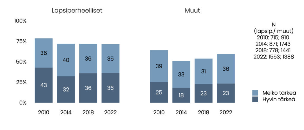 Pylväskuvio. Hyvin ja melko tärkeäksi vaihtoehdon valinneiden osuudet, ensin lapsiperheelliset: 2010: 43 % ja 36 %; 2014: 32 % ja 40 %; 2018: 36 % ja 36 %; 2022: 36 % ja 35 %. Sitten muut: 2010: 25 % ja 39 %; 2014: 18 % ja 33 %; 2018: 23 % ja 31 %; 2022: 23 % ja 36 %.