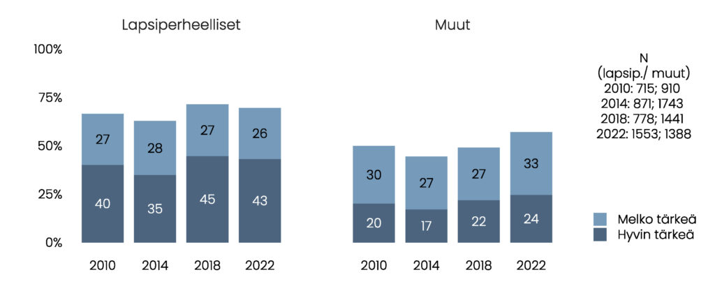 Pylväskuvio. Hyvin ja melko tärkeäksi vaihtoehdon valinneiden osuudet, ensin lapsiperheelliset: 2010: 40 % ja 27 %; 2014: 35 % ja 28 %; 2018: 45 % ja 27 %; 2022: 43 % ja 26 %. Sitten muut: 2010: 20 % ja 30 %; 2014: 17 % ja 27 %; 2018: 22 % ja 27 %; 2022: 24 % ja 33 %. 