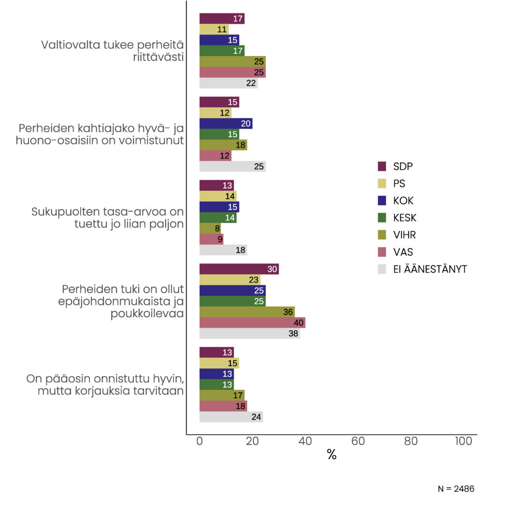 Pylväskuvio. EOS-osuudet kysymyksittäin ja puoluekannatuksen mukaan: 1. Valtiovalta tukee perheitä riittävästi: SDP 17 %, PS 11 %, KOK 15 %, KESK 17 %, VIHR 25 %, VAS 25 %, Ei äänestänyt 22 %. 2. Perheiden kahtiajako hyvä- ja huono-osaisiin on voimistunut: SDP 15 %, PS 12 %, KOK 20 %, KESK 15 %, VIHR 18 %, VAS 12 %, Ei äänestänyt 25 %. 3. Sukupuolten tasa-arvoa on tuettu jo liian paljon: SDP 13 %, PS 14 %, KOK 15 %, KESK 14 %, VIHR 8 %, VAS 9 %, Ei äänestänyt 18 %. 4. Perheiden tuki on ollut epäjohdonmukaista ja poukkoilevaa: SDP 30 %, PS 23 %, KOK 25 %, KESK 25 %, VIHR 36 %, VAS 40 %, Ei äänestänyt 38 %. 5. On pääosin onnistuttu hyvin, mutta korjauksia tarvitaan: SDP 13 %, PS 15 %, KOK 13 %, KESK 13 %, VIHR 17 %, VAS 18 %, Ei äänestänyt 24 %. Vastaajamäärä 2486. 