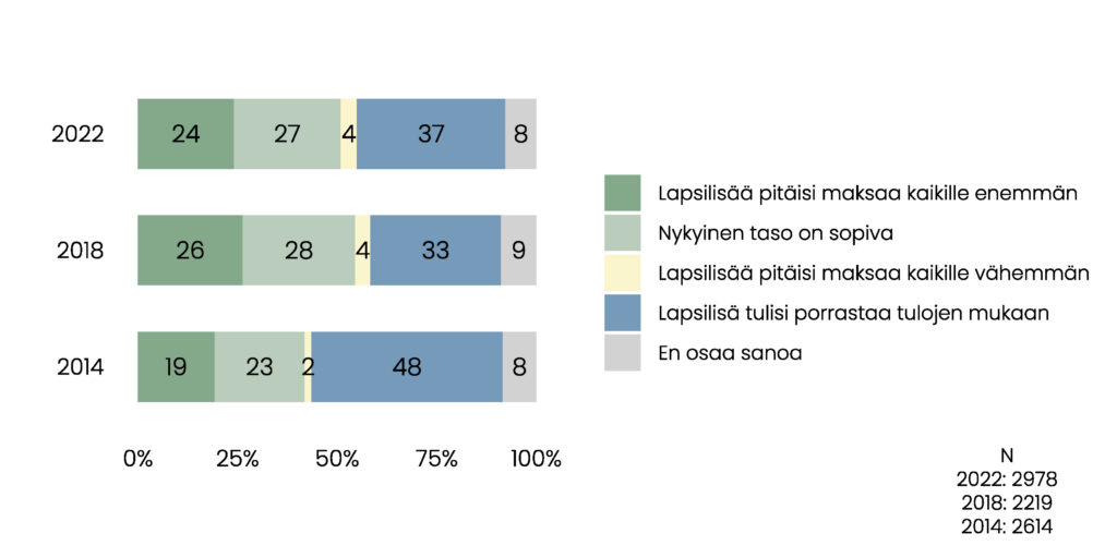 Pylväskuvio. Vuonna 2022 24 % mielestä lapsilisää pitäisi maksaa kaikille enemmän, 27 % mielestä nykyinen taso on sopiva, 4 % mielestä lapsilisää pitäisi maksaa kaikille vähemmän, 37 % mielestä lapsilisä tulisi porrastaa tulojen mukaan ja 8 % ei osaa sanoa. Vuonna 2018 26 % mielestä lapsilisää pitäisi maksaa kaikille enemmän, 28 % mielestä nykyinen taso on sopiva, 4 % mielestä lapsilisää pitäisi maksaa kaikille vähemmän, 33 % mielestä lapsilisä tulisi porrastaa tulojen mukaan ja 9 % ei osaa sanoa. Vastaajien määrä vuonna 2022 on 2978, 2018 2219 ja 2014 2614. 