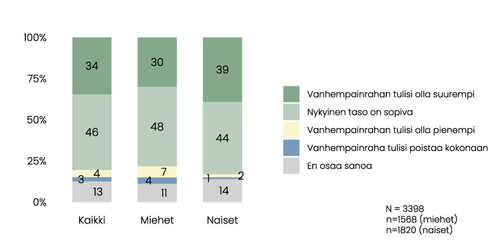  Pylväskuvio. Kaikista vastaajista 34 % mielestä vanhempainrahan tulisi olla suurempi, 46 % mielestä nykyinen taso on sopiva, 4 % mielestä vanhempainrahan tulisi olla pienempi, 3 % mielestä vanhempainraha tulisi poistaa kokonaan, 13 % ei osaa sanoa. Miehistä osuudet ovat vastaavasti 30 %, 48 %, 7 %, 4 % ja 11 %, naisista 39 %, 44 %, 2 %, 1 % ja 14 %. 