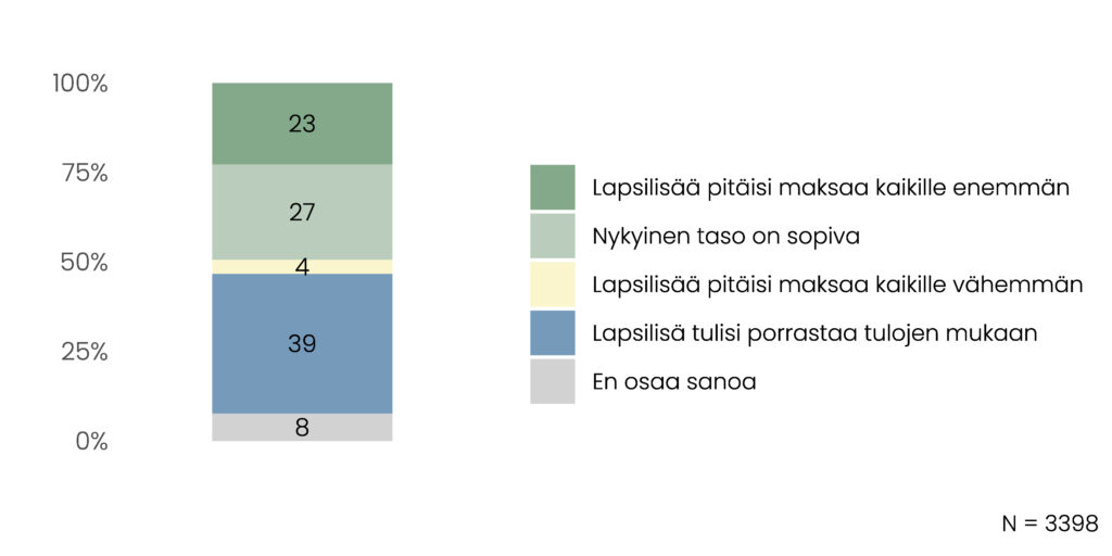 Pylväskuvio. 23 % mielestä lapsilisää pitäisi maksaa kaikille enemmän, 27 % mielestä nykyinen taso on sopiva, 4 % mielestä lapsilisää pitäisi maksaa kaikille vähemmän, 39 % mielestä lapsilisä tulisi porrastaa tulojen mukaan ja 8 % ei osaa sanoa.