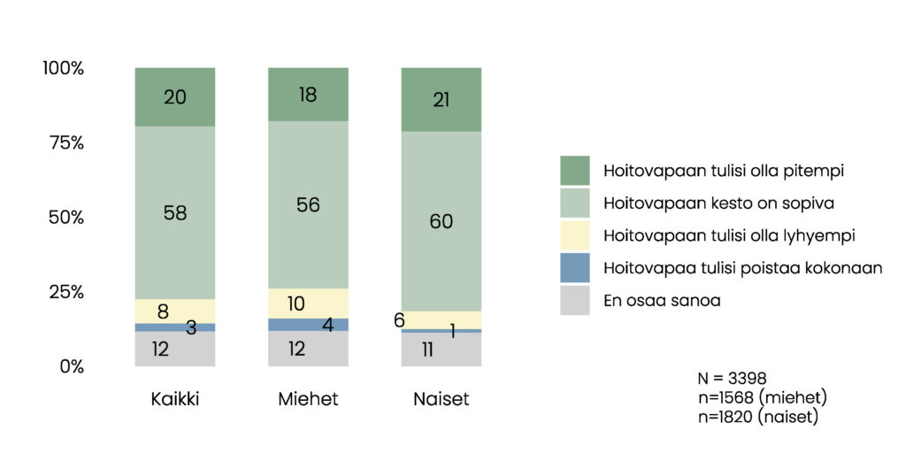 Pylväskuvio. Kaikista vastaajista 20 % mielestä hoitovapaan tulisi olla pidempi, 58 % mielestä hoitovapaan kesto on sopiva, 8 % mielestä hoitovapaan tulisi olla lyhyempi, 3 % mielestä hoitovapaa tulisi poistaa kokonaan ja 12 % ei osaa sanoa. Miehistä osuudet ovat vastaavasti 18 %, 56 %, 10 %, 4 % ja 12 %, naisista 21 %, 60 %, 6 %, 1 % ja 11 %.