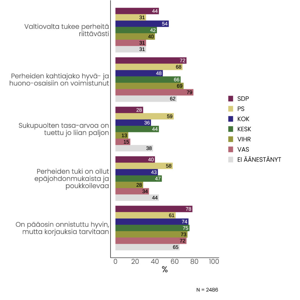 Pylväskuvio. Kyllä-osuudet kysymyksittäin ja puoluekannatuksen mukaan: 1. Valtiovalta tukee perheitä riittävästi: SDP 44 %, PS 31 %, KOK 54 %, KESK 42 %, VIHR 40 %, VAS 31 %, Ei äänestänyt 31 %. 2. Perheiden kahtiajako hyvä- ja huono-osaisiin on voimistunut: SDP 72 %, PS 68 %, KOK 48 %, KESK 66 %, VIHR 69 %, VAS 79 %, Ei äänestänyt 62 %. 3. Sukupuolten tasa-arvoa on tuettu jo liian paljon: SDP 28 %, PS 59 %, KOK 36 %, KESK 44 %, VIHR 13 %, VAS 15 %, Ei äänestänyt 38 %. 4. Perheiden tuki on ollut epäjohdonmukaista ja poukkoilevaa: SDP 40 %, PS 58 %, KOK 43 %, KESK 47 %, VIHR 28 %, VAS 34 %, Ei äänestänyt 44 %. 5. On pääosin onnistuttu hyvin, mutta korjauksia tarvitaan: SDP 78 %, PS 61 %, KOK 74 %, KESK 75 %, VIHR 73 %, VAS 72 %, Ei äänestänyt 65 %. Vastaajamäärä 2486.