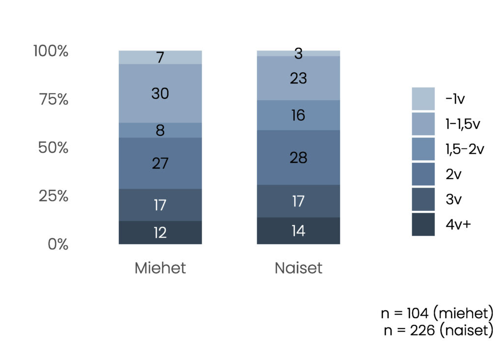 Pylväskuvio. Miesten keskuudessa alle 1 vuotta piti sopivana 7 %, 1–1,5 v 30 %, 1,5–2 v 8 %, 2 v 27 %, 3 v 17 % ja 4 v tai yli 12 %. Naisilla vastaavat osuudet olivat 3 %, 23 %, 16 %, 28 %, 17 % ja 14 %. Miesvastaajien määrä oli 104 ja naisten 226. 