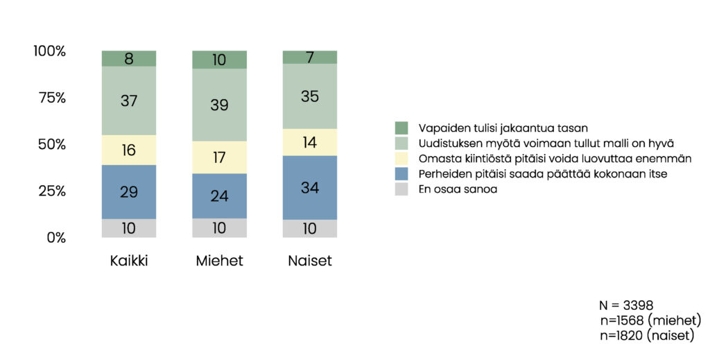 Pylväskuvio. Kaikkien vastaajien osuudet: Vapaiden tulisi jakaantua tasan, 8 %, Uudistuksen myötä voimaan tullut malli on hyvä, 37 %, Omasta kiintiöstä pitäisi voida luovuttaa enemmän, 16 %, Perheiden pitäisi saada päättää kokonaan itse, 29 % ja En osaa sanoa, 10 %. Miesten osuudet: Vapaiden tulisi jakaantua tasan, 10 %, Uudistuksen myötä voimaan tullut malli on hyvä, 39 %, Omasta kiintiöstä pitäisi voida luovuttaa enemmän, 17 %, Perheiden pitäisi saada päättää kokonaan itse, 24 % ja En osaa sanoa, 10 %. Naisten osuudet: Vapaiden tulisi jakaantua tasan, 7 %, Uudistuksen myötä voimaan tullut malli on hyvä, 35 %, Omasta kiintiöstä pitäisi voida luovuttaa enemmän, 14 %, Perheiden pitäisi saada päättää kokonaan itse, 34 % ja En osaa sanoa, 10 %. 