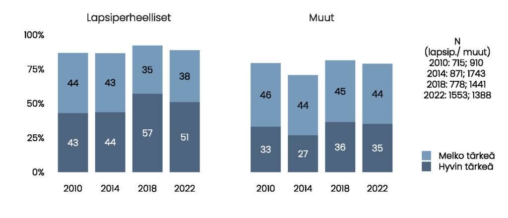 Pylväskuvio. Hyvin ja melko tärkeäksi vaihtoehdon valinneiden osuudet, ensin lapsiperheelliset: 2010: 43 % ja 44 %; 2014: 44 % ja 43 %; 2018: 57 % ja 35 %; 2022: 51 % ja 38 %. Sitten muut: 2010: 33 % ja 46 %; 2014: 27 % ja 44 %; 2018: 36 % ja 45 %; 2022: 35 % ja 44 %. Vastaajamäärät eri vuosina, lapsiperheelliset ja muut: 2010: 715 ja 910; 2014: 871 ja 1743; 2018: 778 ja 1441; 2022: 1553 ja 1388. 