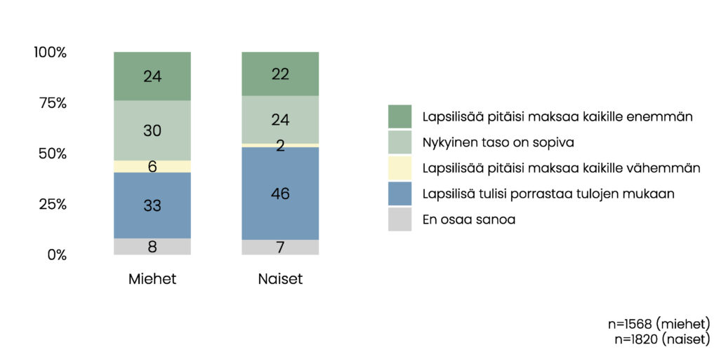 Pylväskuvio. Miehistä 24 % mielestä lapsilisää pitäisi maksaa kaikille enemmän, 30 % mielestä nykyinen taso on sopiva, 6 % mielestä lapsilisää pitäisi maksaa kaikille vähemmän, 33 % mielestä lapsilisä tulisi porrastaa tulojen mukaan ja 8 % ei osaa sanoa. Naisista 22 % mielestä lapsilisää pitäisi maksaa kaikille enemmän, 24 % mielestä nykyinen taso on sopiva, 2 % mielestä lapsilisää pitäisi maksaa kaikille vähemmän, 46 % mielestä lapsilisä tulisi porrastaa tulojen mukaan ja 7 % ei osaa sanoa. Miesvastaajien määrä on 1568 ja naisten 1820.