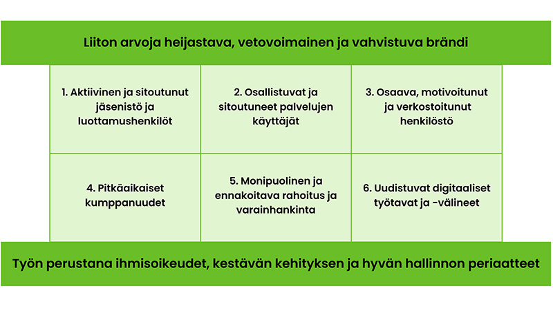 Väestöliitto-yhteisön rakentamisen ohjelma koostuu kuudesta keskeisestä menestystekijästä.