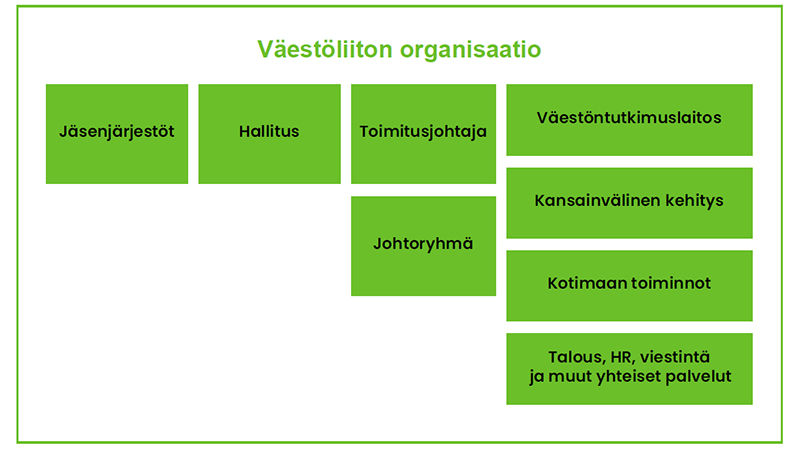 Väestöliitto ry:n organisaatiokaavio 2023–2024.