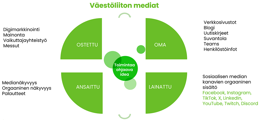 Kuva mediakentästä: oma, lainattu, ansaittu ja ostettu.