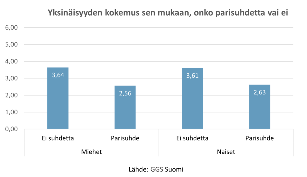 Miehet olivat hieman naisia yksinäisempiä (miesten keskiarvo 2.95 ja naisten 2.85). Parisuhteessa elävien ero muihin vastaajiin oli miehillä kohdalla hieman isompi kuin naisilla.