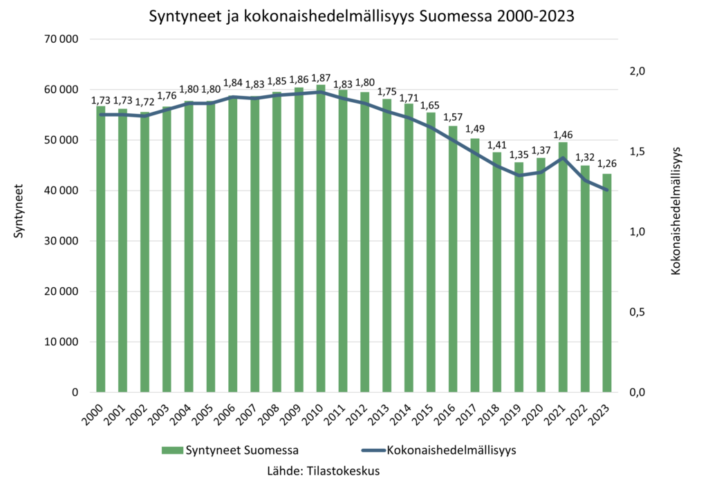 Tilastoja Syntyvyydest V est liitto fi