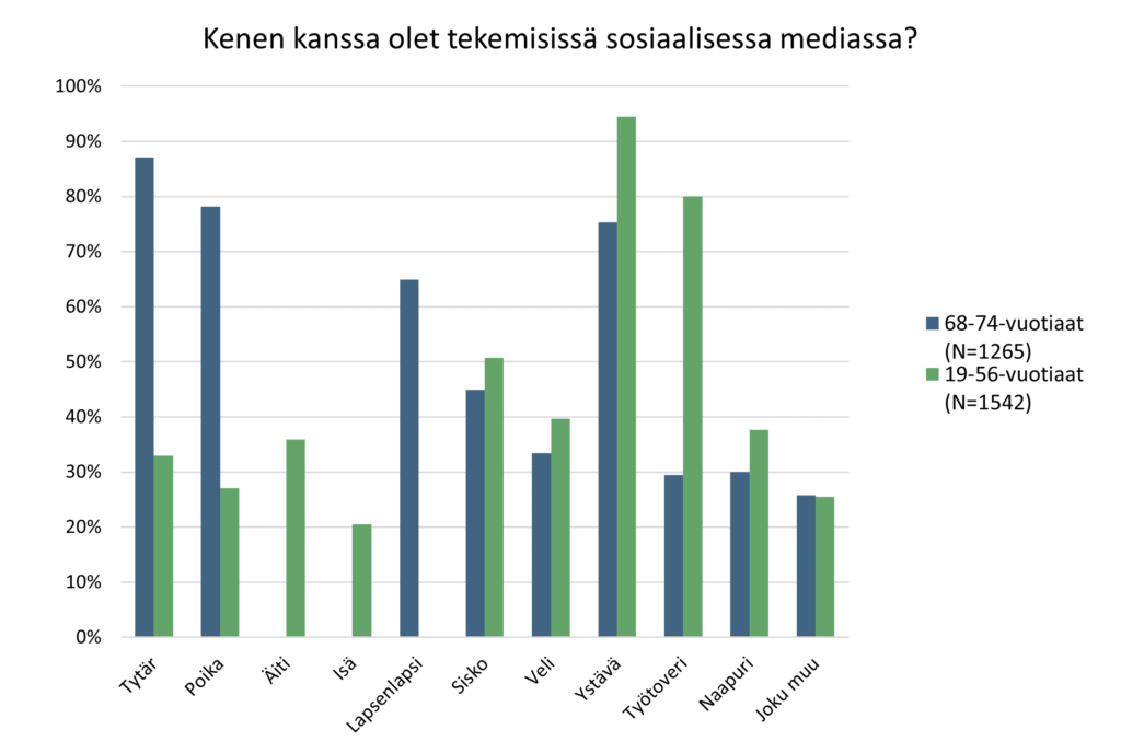 Sosiaalisessa mediassa ylläpidetyt suhteet 68–74-vuotiaiden ja 19–56-vuotiaiden aikuisten keskuudessa. Vanhempi sukupolvi käytti sosiaalista mediaa ahkerammin yhteydenpitoon perheenjäsentensä kanssa. Nuorempi perhesukupolvi käytti sosiaalista mediaa enimmäkseen ystävien ja ammatillisten kontaktien ylläpitämiseen.