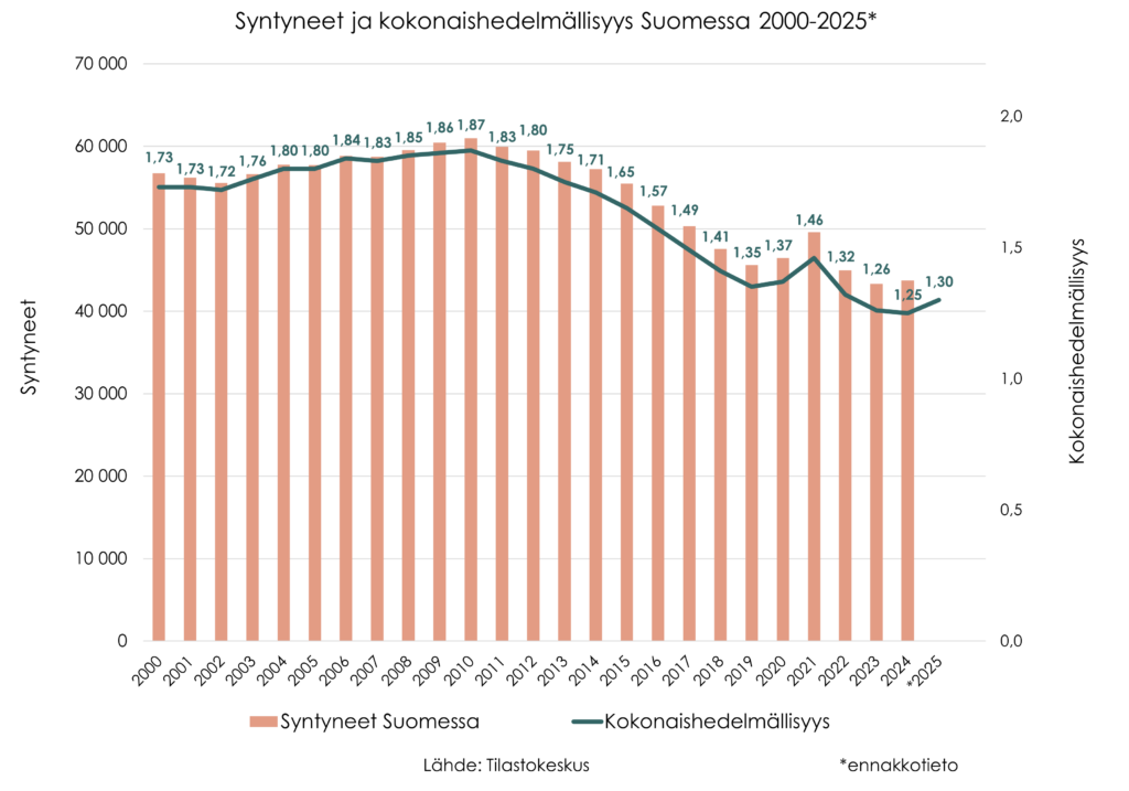 Syntyneet ja kokonaishedelmällisyys Suomessa vuosina 2000-2025. 