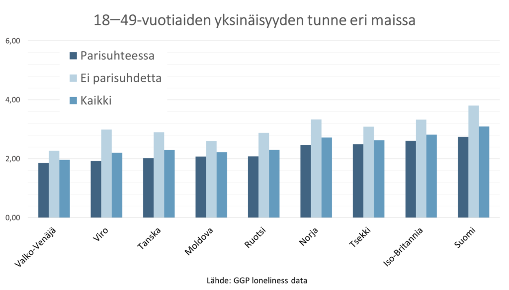 Suomessa oli 18–49-vuotiaiden joukossa eniten yksinäiseksi itseänsä kokevia verrattuna mm. muihin Pohjoismaihin.